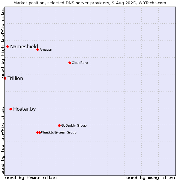 Market position of Hoster.by vs. Nameshield vs. Trillion