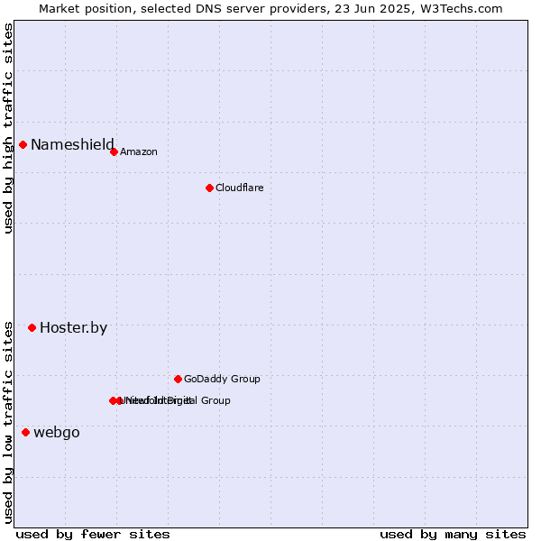 Market position of Hoster.by vs. webgo vs. Nameshield