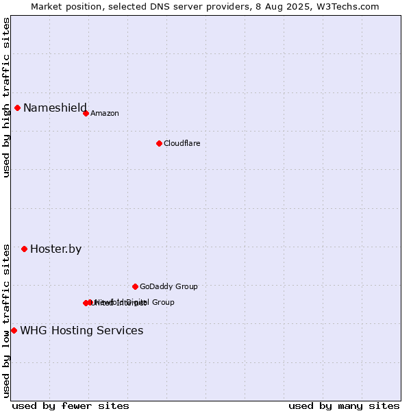 Market position of Hoster.by vs. Nameshield vs. WHG Hosting Services