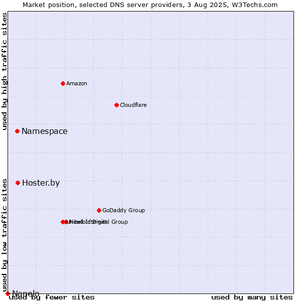 Market position of Hoster.by vs. Namespace vs. Nanelo
