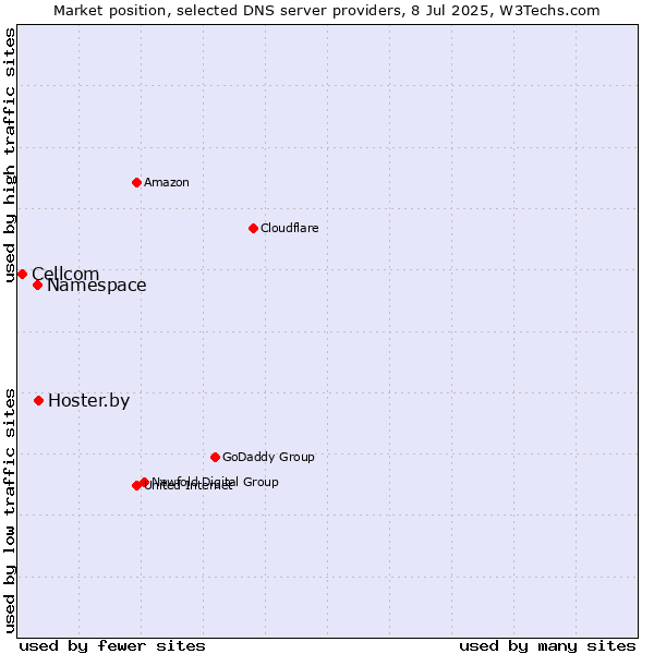 Market position of Hoster.by vs. Namespace vs. Cellcom