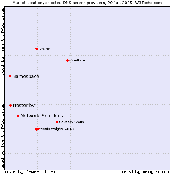 Market position of Network Solutions vs. Hoster.by vs. Namespace