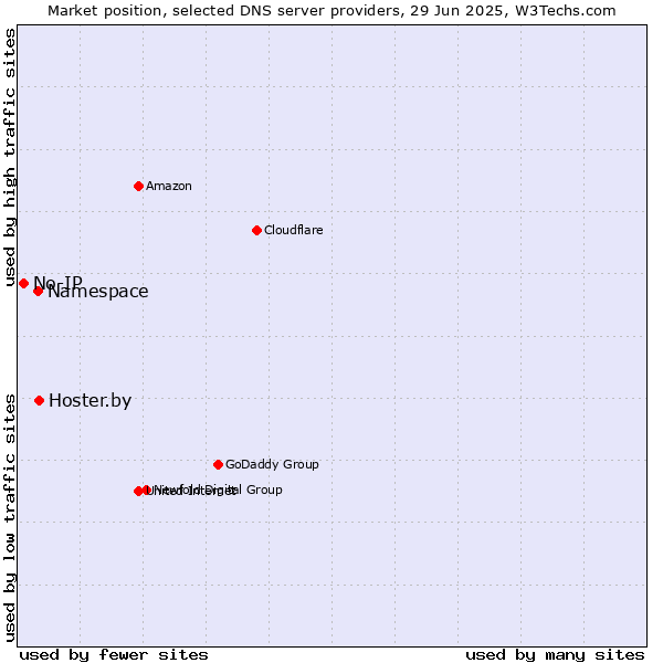 Market position of Hoster.by vs. Namespace vs. No-IP