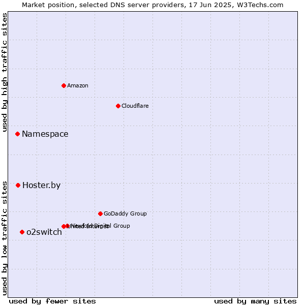 Market position of o2switch vs. Hoster.by vs. Namespace