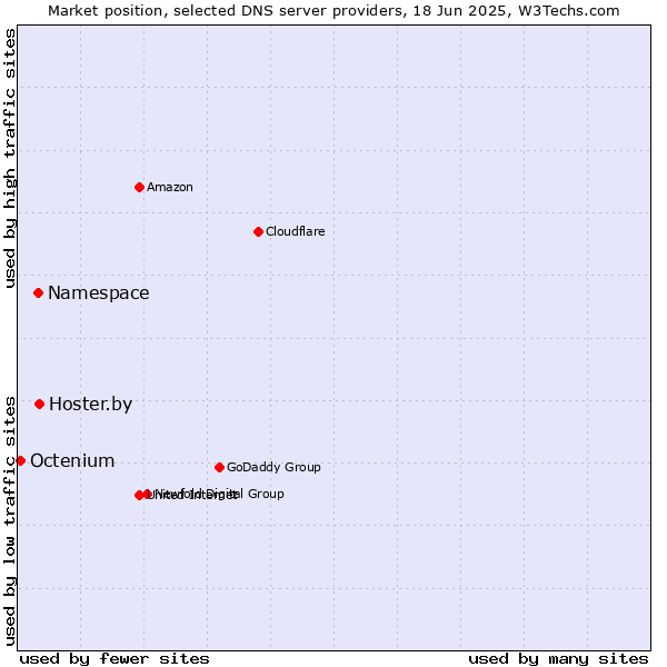 Market position of Hoster.by vs. Namespace vs. Octenium