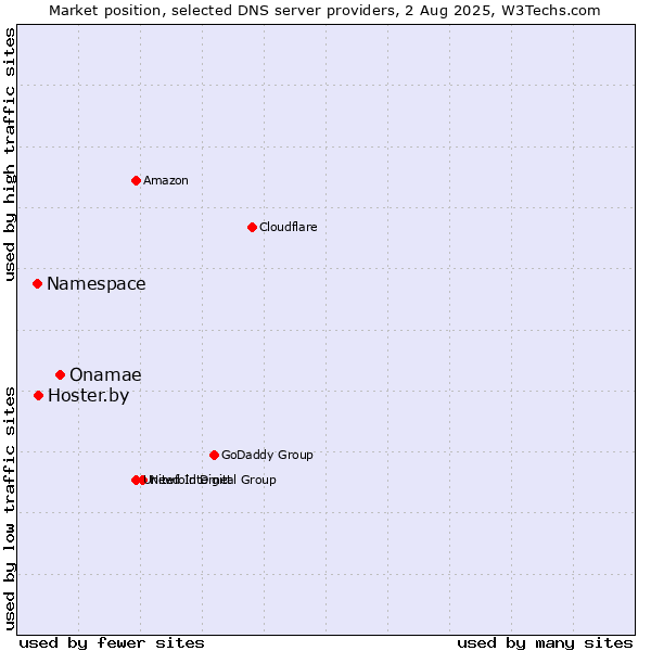 Market position of Onamae vs. Hoster.by vs. Namespace