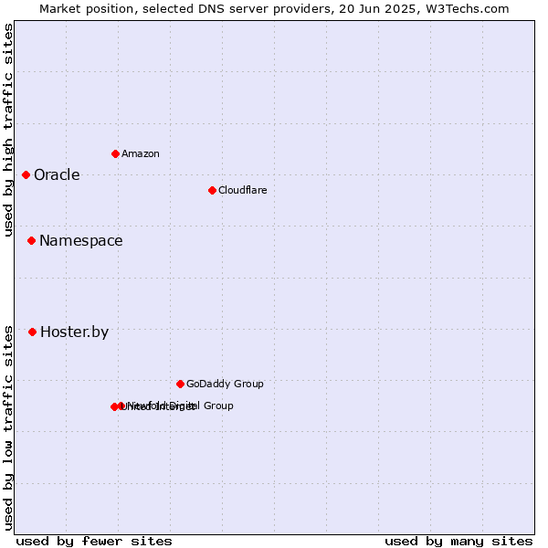 Market position of Hoster.by vs. Namespace vs. Oracle