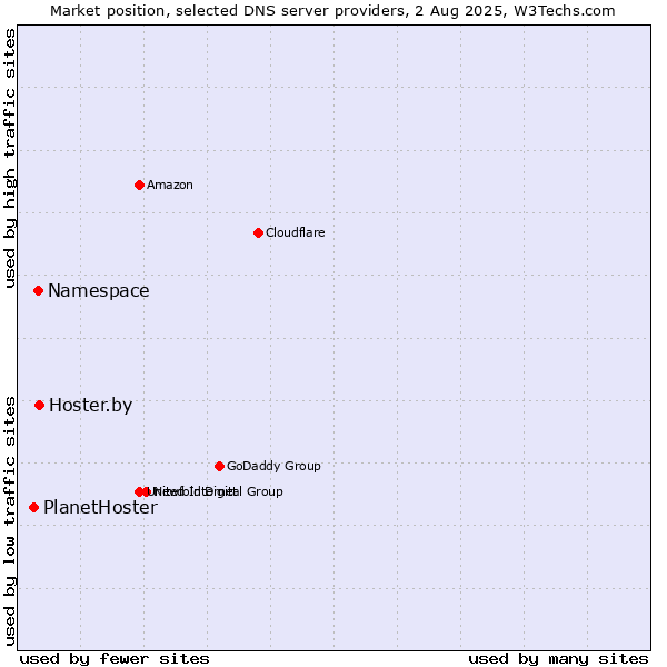 Market position of Hoster.by vs. Namespace vs. PlanetHoster