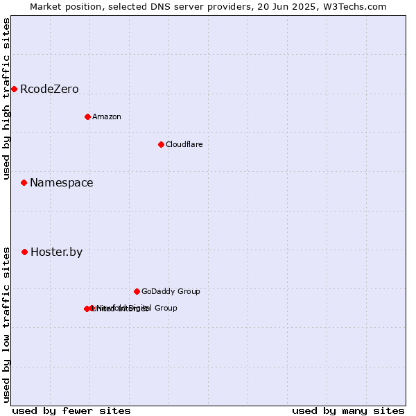 Market position of Hoster.by vs. Namespace vs. RcodeZero