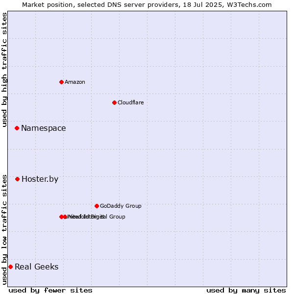 Market position of Hoster.by vs. Namespace vs. Real Geeks