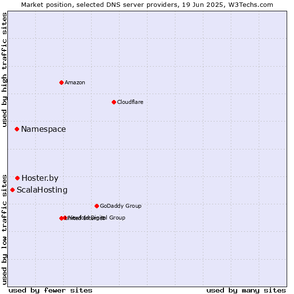 Market position of Hoster.by vs. Namespace vs. ScalaHosting