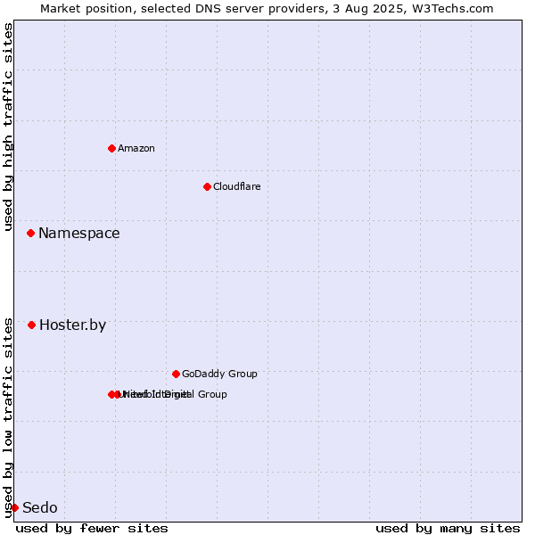 Market position of Hoster.by vs. Namespace vs. Sedo
