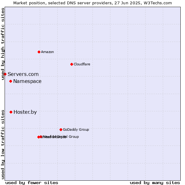 Market position of Hoster.by vs. Namespace vs. Servers.com