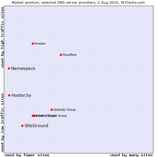 Market position of SiteGround vs. Hoster.by vs. Namespace
