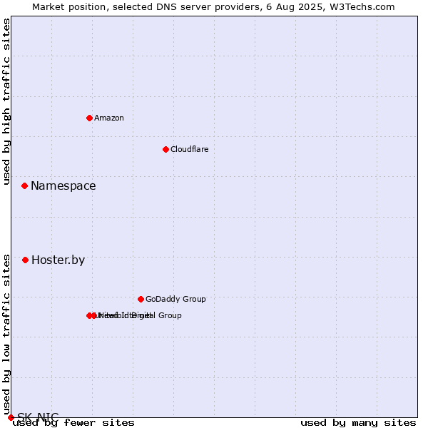 Market position of Hoster.by vs. Namespace vs. SK-NIC