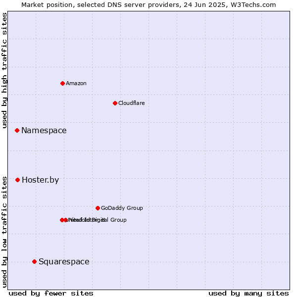 Market position of Squarespace vs. Hoster.by vs. Namespace