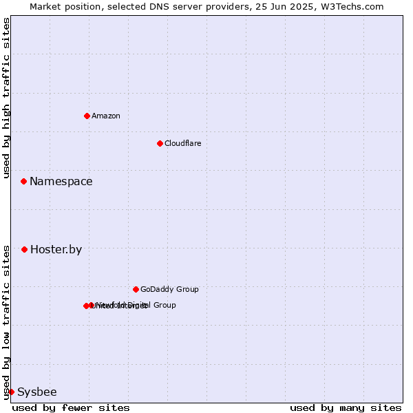 Market position of Hoster.by vs. Namespace vs. Sysbee