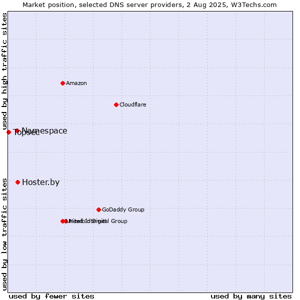 Market position of Hoster.by vs. Namespace vs. Topsec