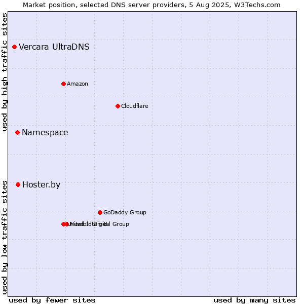 Market position of Hoster.by vs. Namespace vs. Vercara UltraDNS