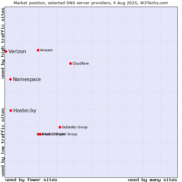 Market position of Hoster.by vs. Namespace vs. Verizon