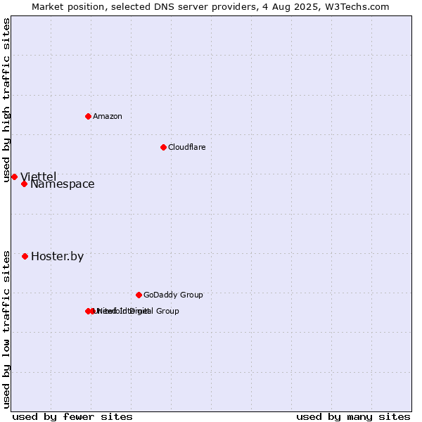 Market position of Hoster.by vs. Namespace vs. Viettel