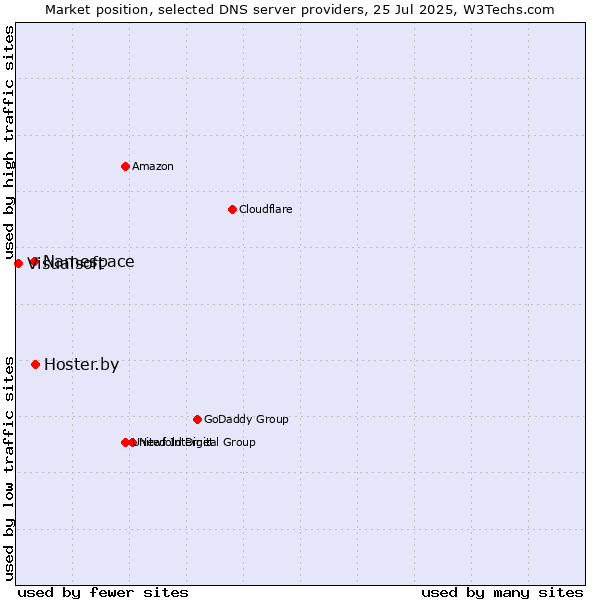 Market position of Hoster.by vs. Namespace vs. Visualsoft