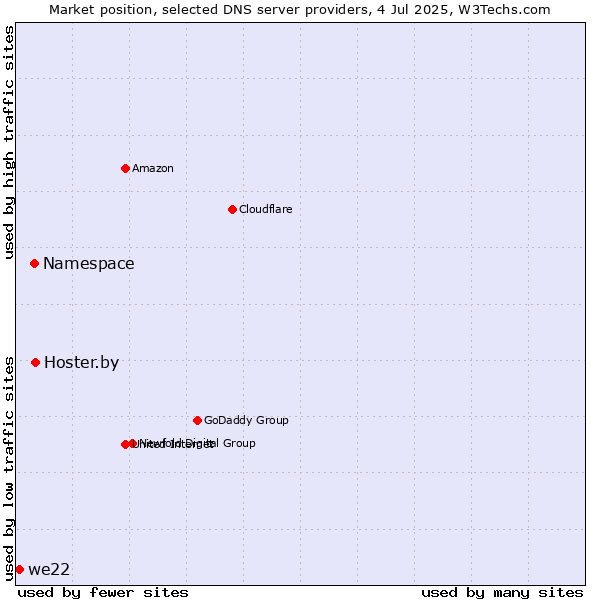 Market position of Hoster.by vs. Namespace vs. we22