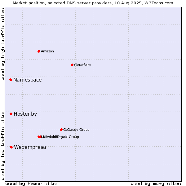 Market position of Webempresa vs. Hoster.by vs. Namespace