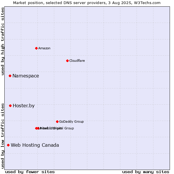 Market position of Hoster.by vs. Namespace vs. Web Hosting Canada