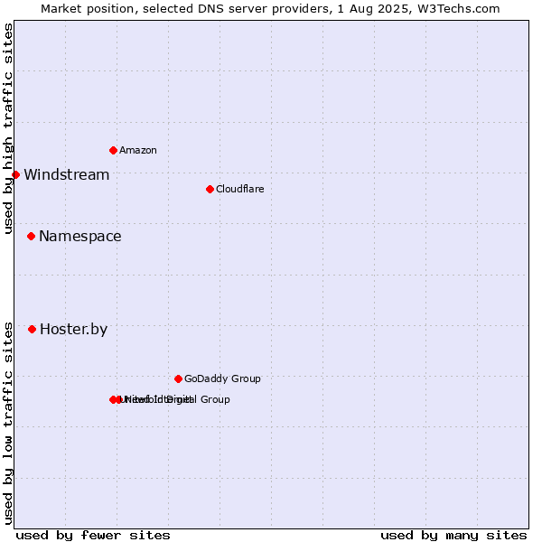 Market position of Hoster.by vs. Namespace vs. Windstream