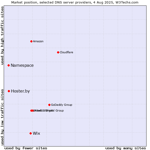 Market position of Wix vs. Hoster.by vs. Namespace