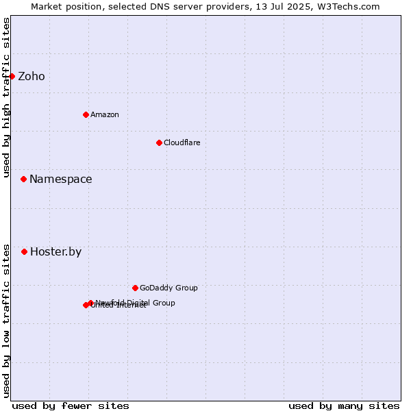Market position of Hoster.by vs. Namespace vs. Zoho