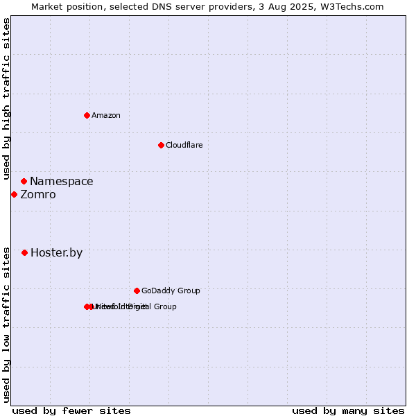 Market position of Hoster.by vs. Namespace vs. Zomro