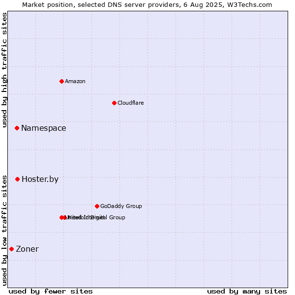 Market position of Hoster.by vs. Namespace vs. Zoner