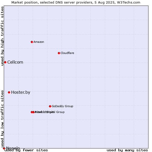 Market position of Hoster.by vs. Cellcom vs. Nanelo