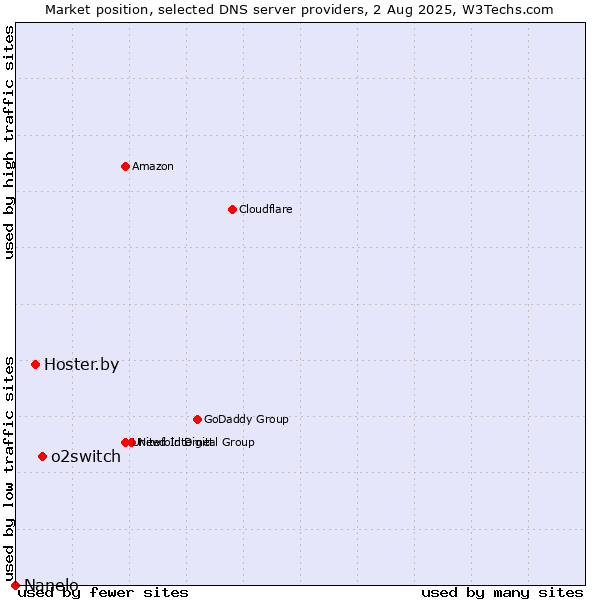 Market position of o2switch vs. Hoster.by vs. Nanelo