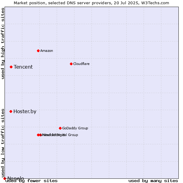 Market position of Tencent vs. Hoster.by vs. Nanelo