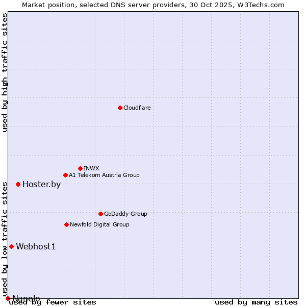 Market position of Hoster.by vs. Webhost1 vs. Nanelo