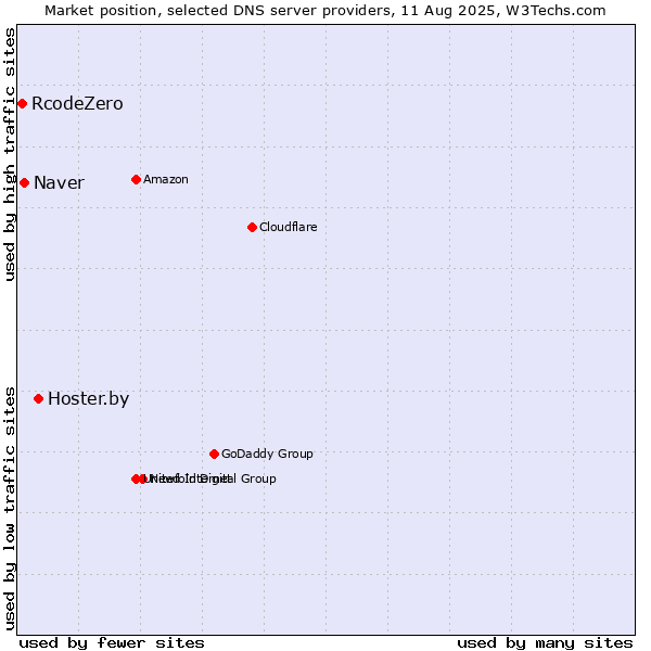 Market position of Hoster.by vs. Naver vs. RcodeZero