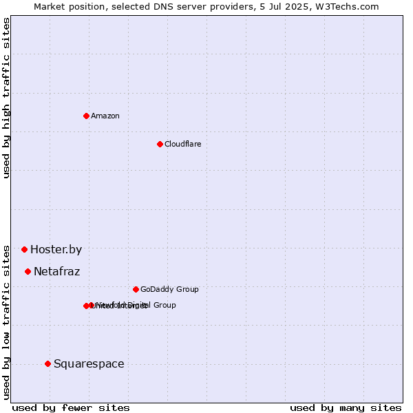 Market position of Squarespace vs. Netafraz vs. Hoster.by