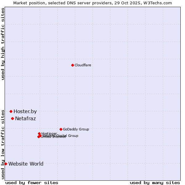 Market position of Netafraz vs. Hoster.by vs. Website World