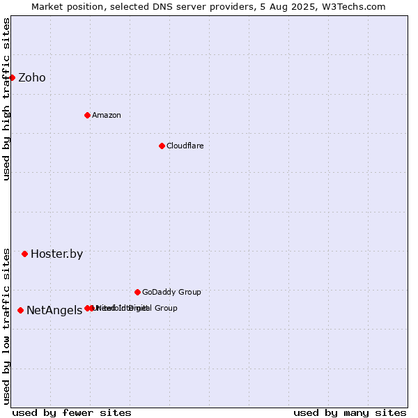 Market position of Hoster.by vs. NetAngels vs. Zoho
