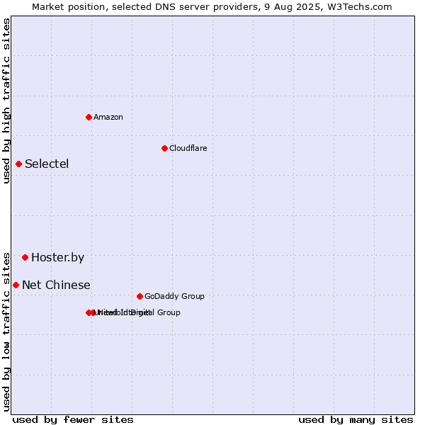 Market position of Hoster.by vs. Selectel vs. Net Chinese