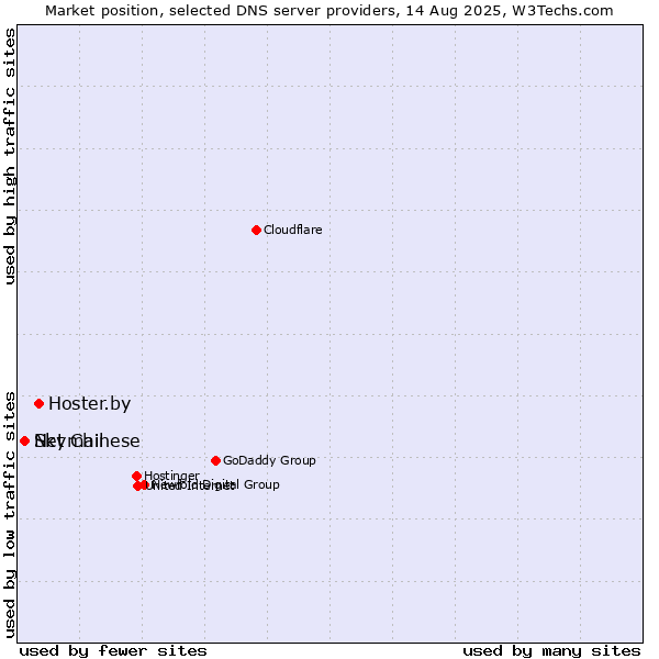 Market position of Hoster.by vs. Skymail vs. Net Chinese