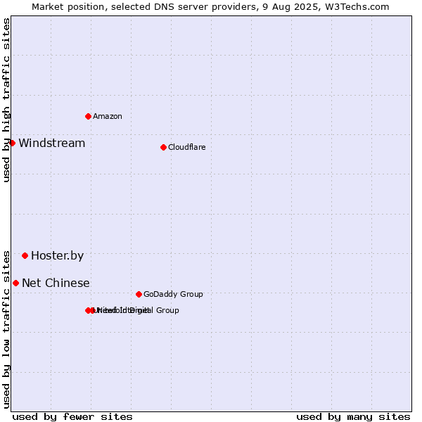 Market position of Hoster.by vs. Net Chinese vs. Windstream