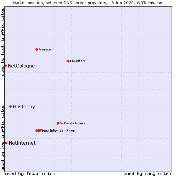 Market position of Hoster.by vs. Netinternet vs. NetCologne