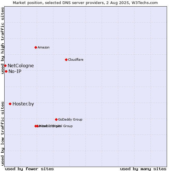 Market position of Hoster.by vs. No-IP vs. NetCologne