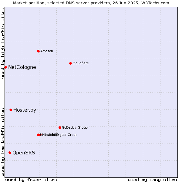 Market position of Hoster.by vs. OpenSRS vs. NetCologne
