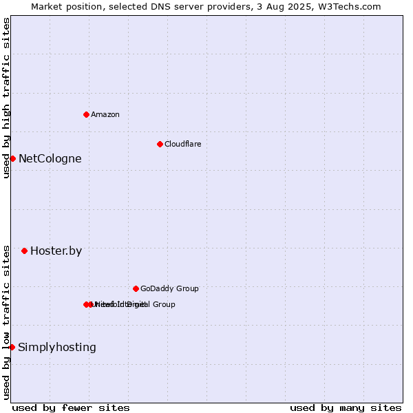 Market position of Hoster.by vs. NetCologne vs. Simplyhosting