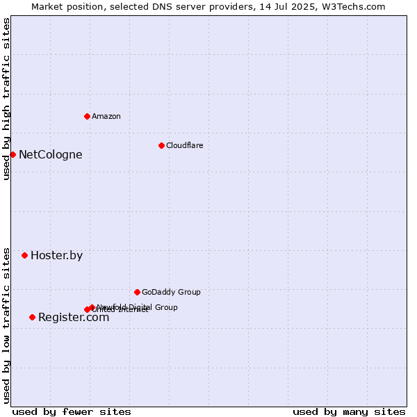 Market position of Register.com vs. Hoster.by vs. NetCologne
